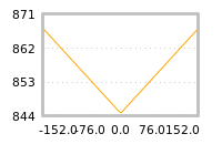 Impact of return on liquidity tomorrow