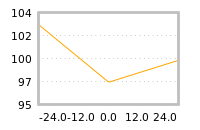 Impact of return on liquidity tomorrow