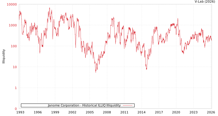 graph of Janome Corporation ILLIQ-HIST