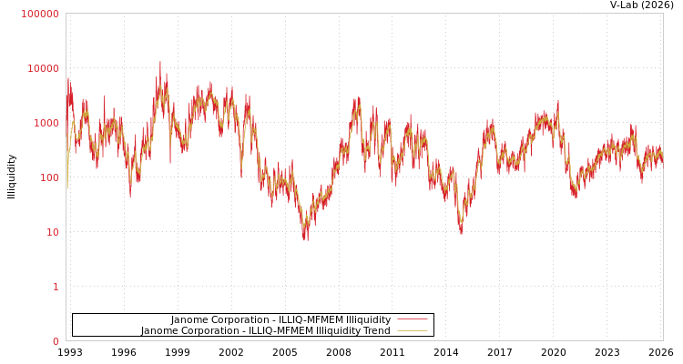 graph of Janome Corporation ILLIQ-MFMEM