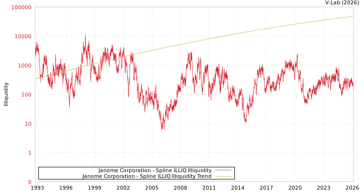 graph of Janome Corporation ILLIQ-SMEM