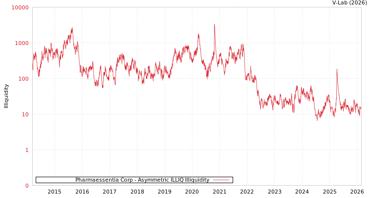 graph of Pharmaessentia Corp ILLIQ-AMEM