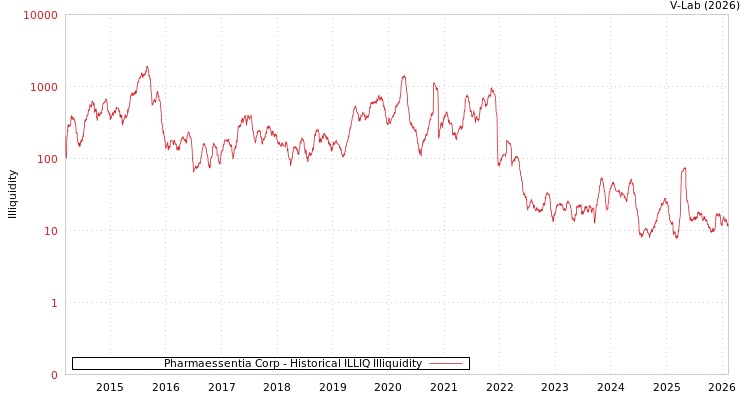 graph of Pharmaessentia Corp ILLIQ-HIST