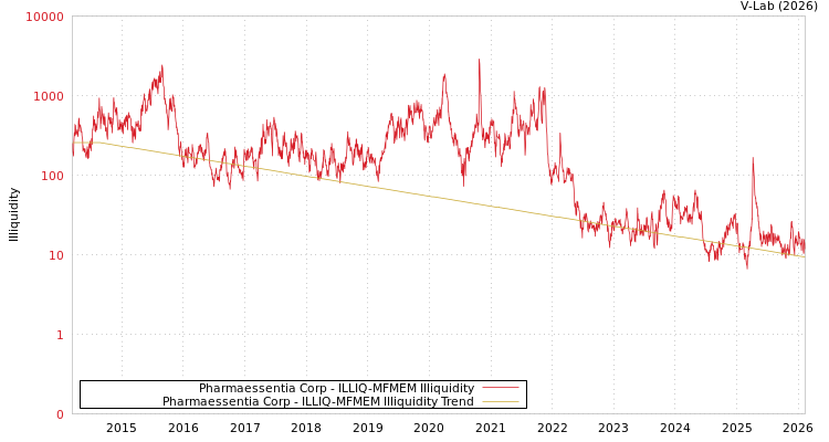 graph of Pharmaessentia Corp ILLIQ-MFMEM