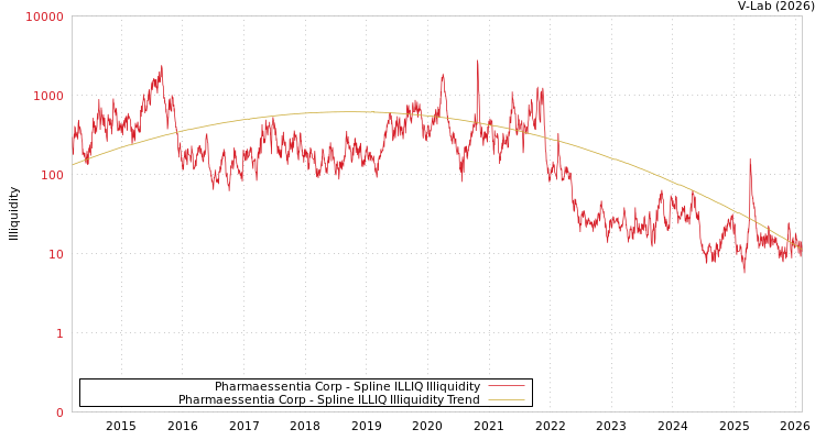 graph of Pharmaessentia Corp ILLIQ-SMEM
