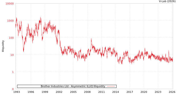 graph of Brother Industries Ltd ILLIQ-AMEM