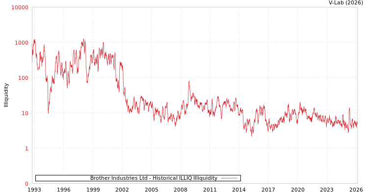graph of Brother Industries Ltd ILLIQ-HIST