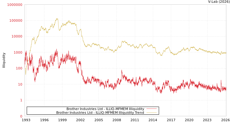 graph of Brother Industries Ltd ILLIQ-MFMEM