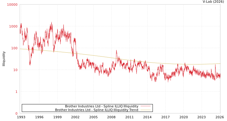 graph of Brother Industries Ltd ILLIQ-SMEM