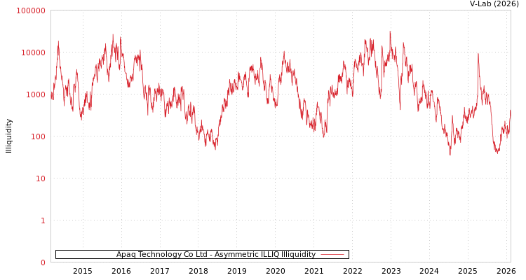graph of Apaq Technology Co Ltd ILLIQ-AMEM
