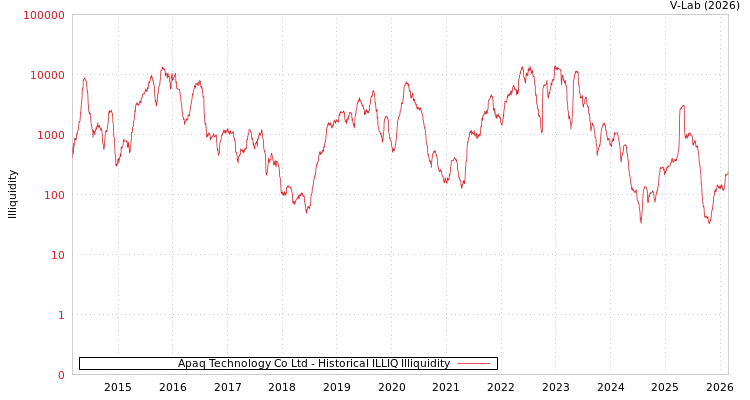 graph of Apaq Technology Co Ltd ILLIQ-HIST