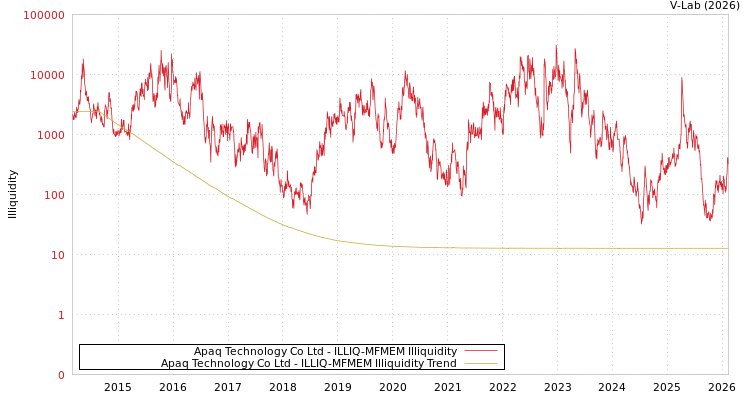 graph of Apaq Technology Co Ltd ILLIQ-MFMEM