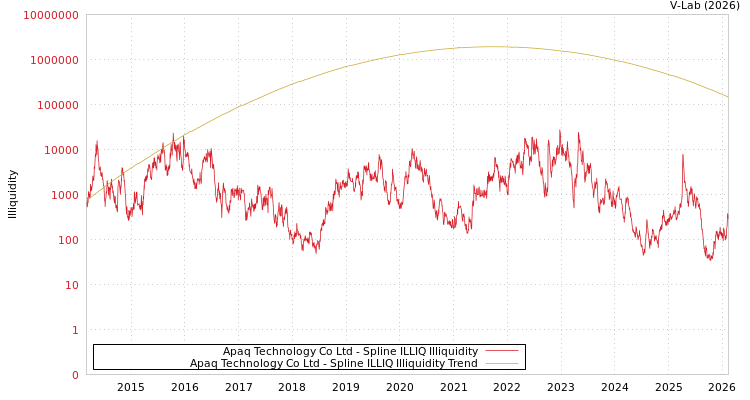 graph of Apaq Technology Co Ltd ILLIQ-SMEM