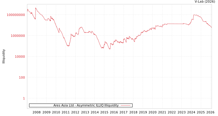 graph of Ares Asia Ltd ILLIQ-AMEM