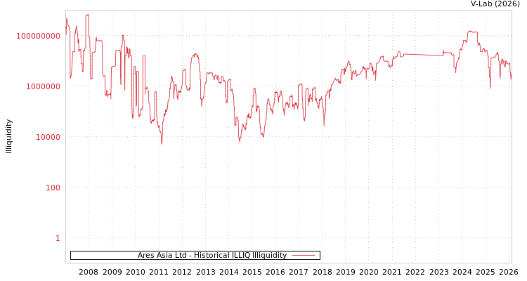graph of Ares Asia Ltd ILLIQ-HIST