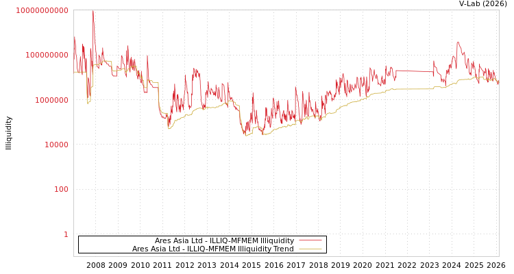 graph of Ares Asia Ltd ILLIQ-MFMEM