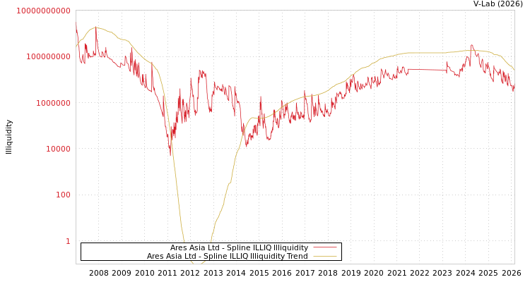 graph of Ares Asia Ltd ILLIQ-SMEM