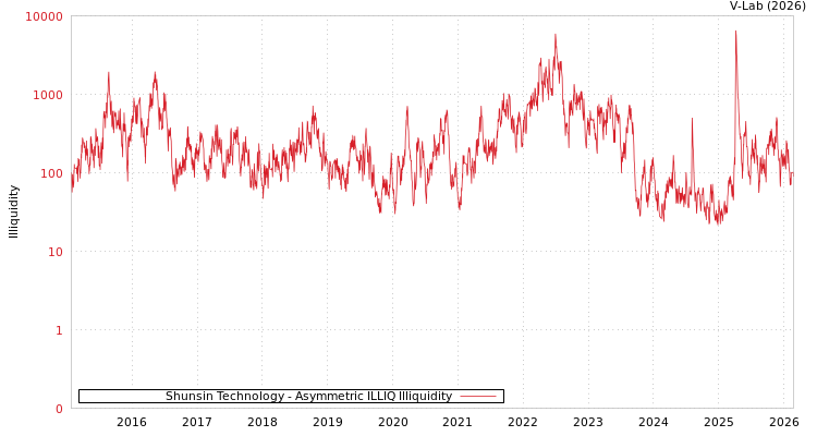 graph of Shunsin Technology ILLIQ-AMEM
