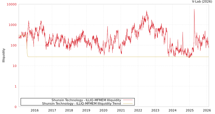 graph of Shunsin Technology ILLIQ-MFMEM