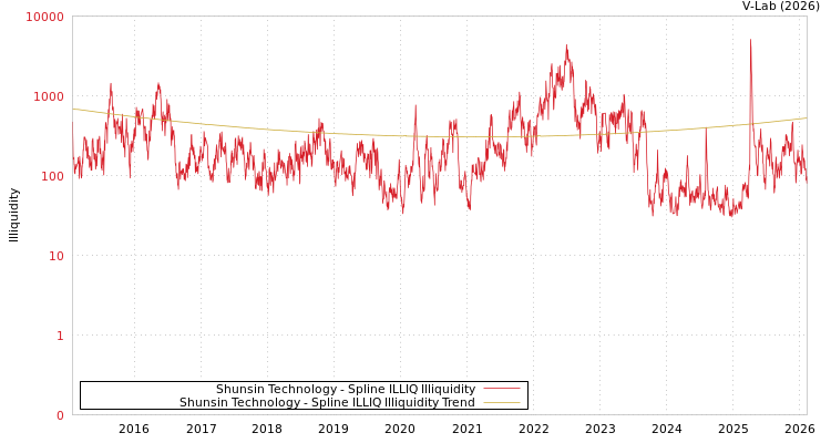 graph of Shunsin Technology ILLIQ-SMEM