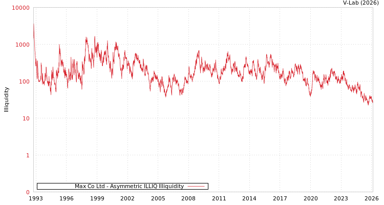 graph of Max Co Ltd ILLIQ-AMEM