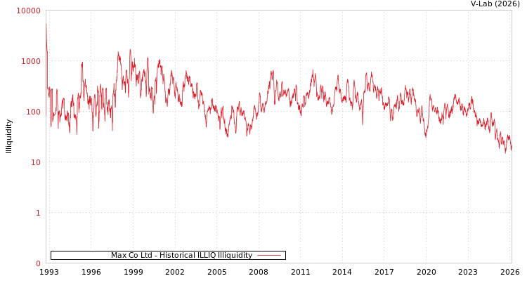 graph of Max Co Ltd ILLIQ-HIST