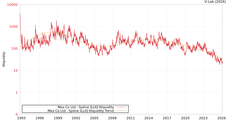 graph of Max Co Ltd ILLIQ-SMEM