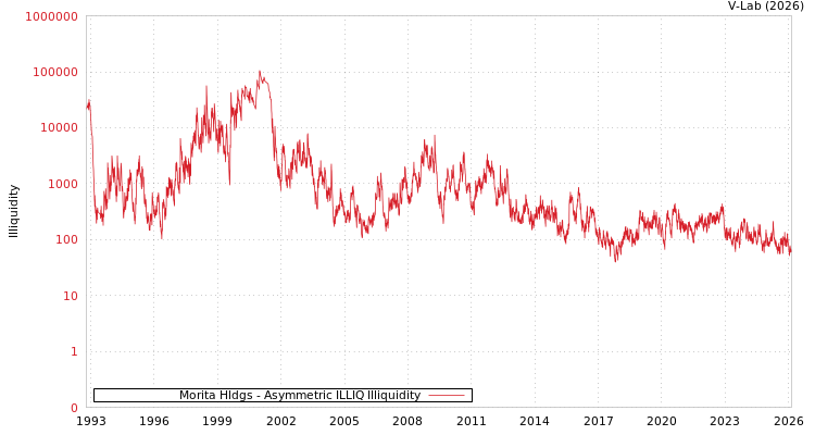 graph of Morita Hldgs ILLIQ-AMEM