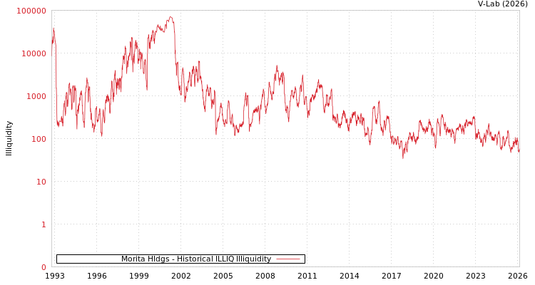 graph of Morita Hldgs ILLIQ-HIST