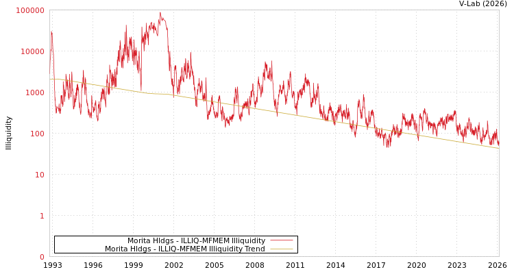 graph of Morita Hldgs ILLIQ-MFMEM