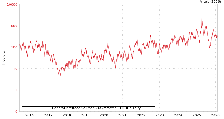 graph of General Interface Solution ILLIQ-AMEM