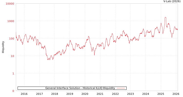 graph of General Interface Solution ILLIQ-HIST