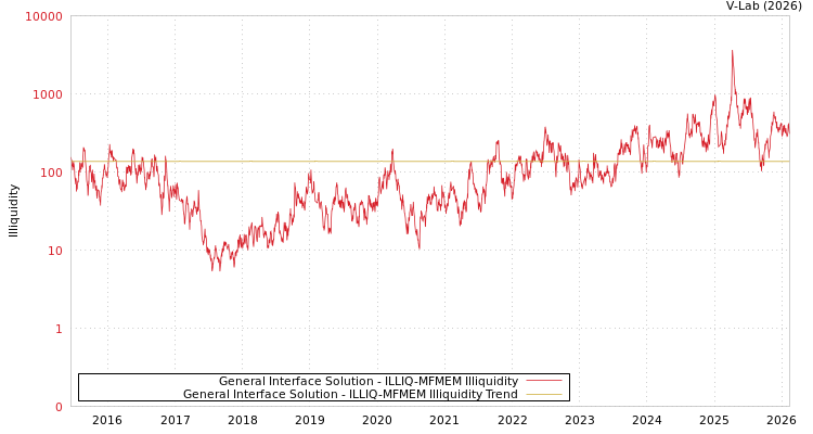 graph of General Interface Solution ILLIQ-MFMEM