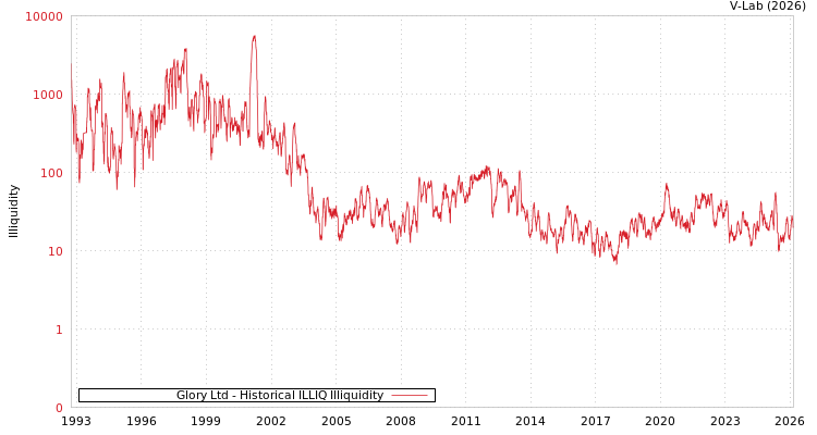 graph of Glory Ltd ILLIQ-HIST