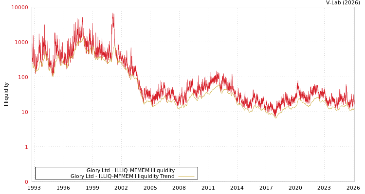 graph of Glory Ltd ILLIQ-MFMEM