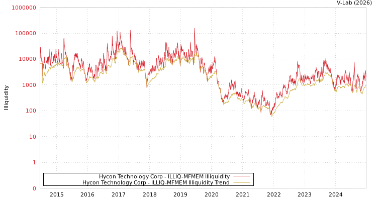 graph of Hycon Technology Corp ILLIQ-MFMEM