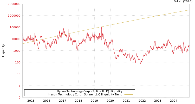 graph of Hycon Technology Corp ILLIQ-SMEM