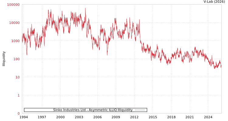 graph of Sinko Industries Ltd ILLIQ-AMEM