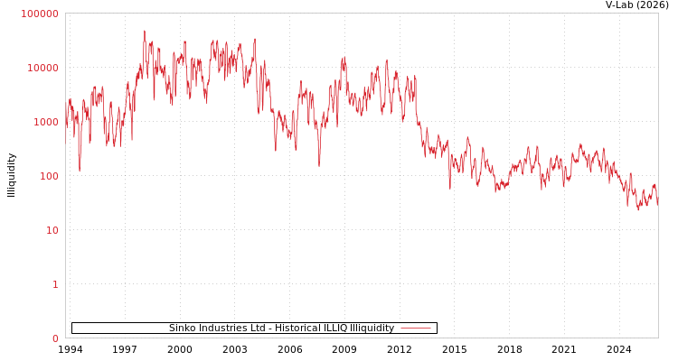 graph of Sinko Industries Ltd ILLIQ-HIST