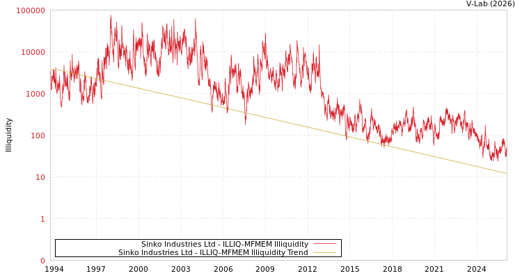 graph of Sinko Industries Ltd ILLIQ-MFMEM