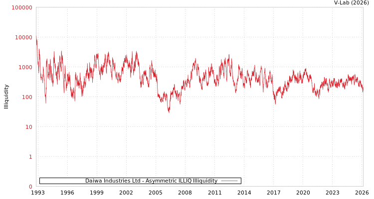 graph of Daiwa Industries Ltd ILLIQ-AMEM
