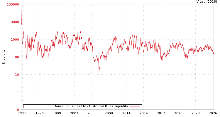 graph of Daiwa Industries Ltd ILLIQ-HIST