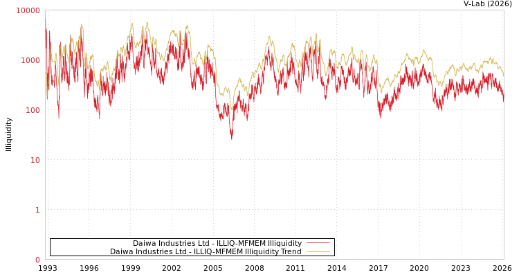 graph of Daiwa Industries Ltd ILLIQ-MFMEM