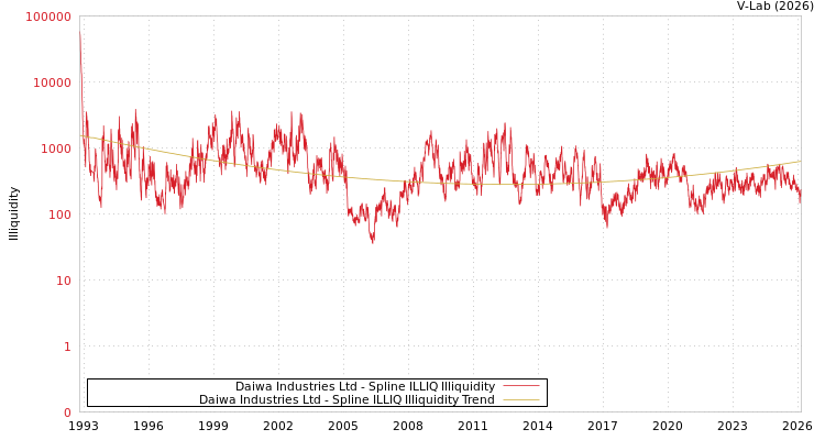 graph of Daiwa Industries Ltd ILLIQ-SMEM