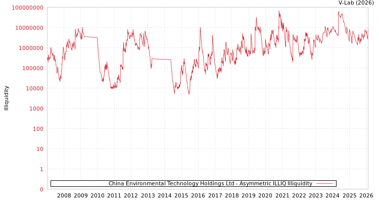 graph of China Environmental Technology Holdings Ltd ILLIQ-AMEM