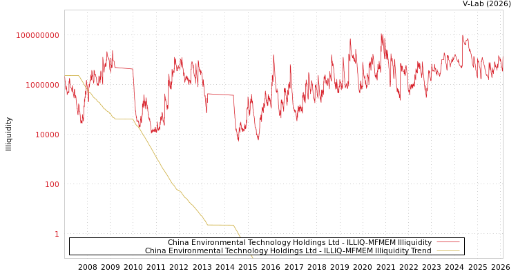 graph of China Environmental Technology Holdings Ltd ILLIQ-MFMEM