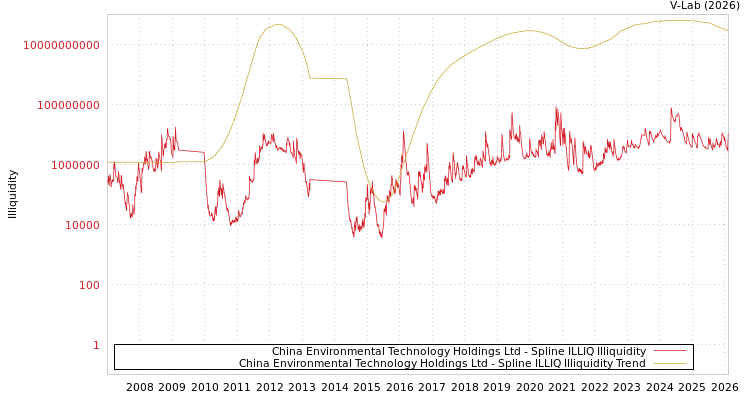 graph of China Environmental Technology Holdings Ltd ILLIQ-SMEM