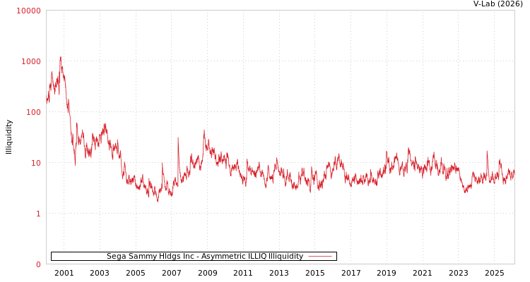 graph of Sega Sammy Hldgs Inc ILLIQ-AMEM