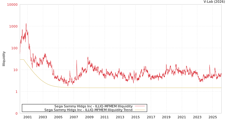graph of Sega Sammy Hldgs Inc ILLIQ-MFMEM