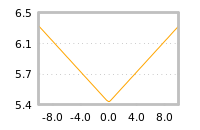 Impact of return on liquidity tomorrow